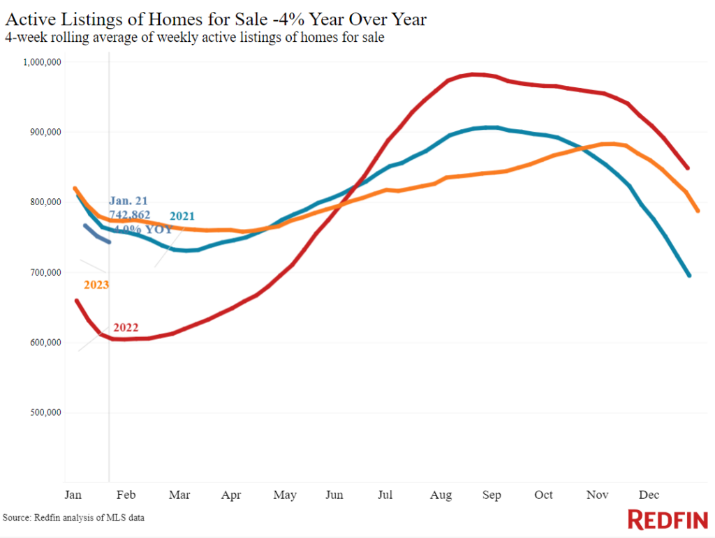 Las Vegas Home Prices - A 3% Decrease In Median Sold Price